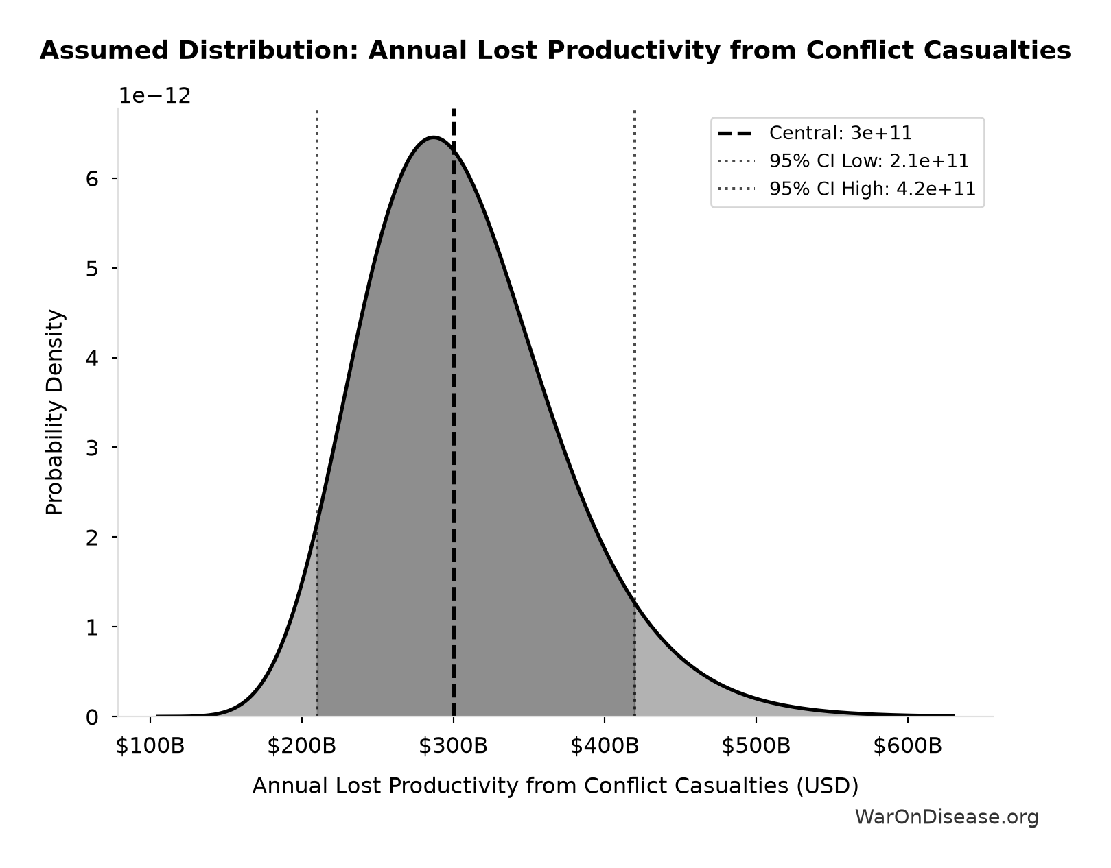 Probability Distribution: Annual Lost Productivity from Conflict Casualties