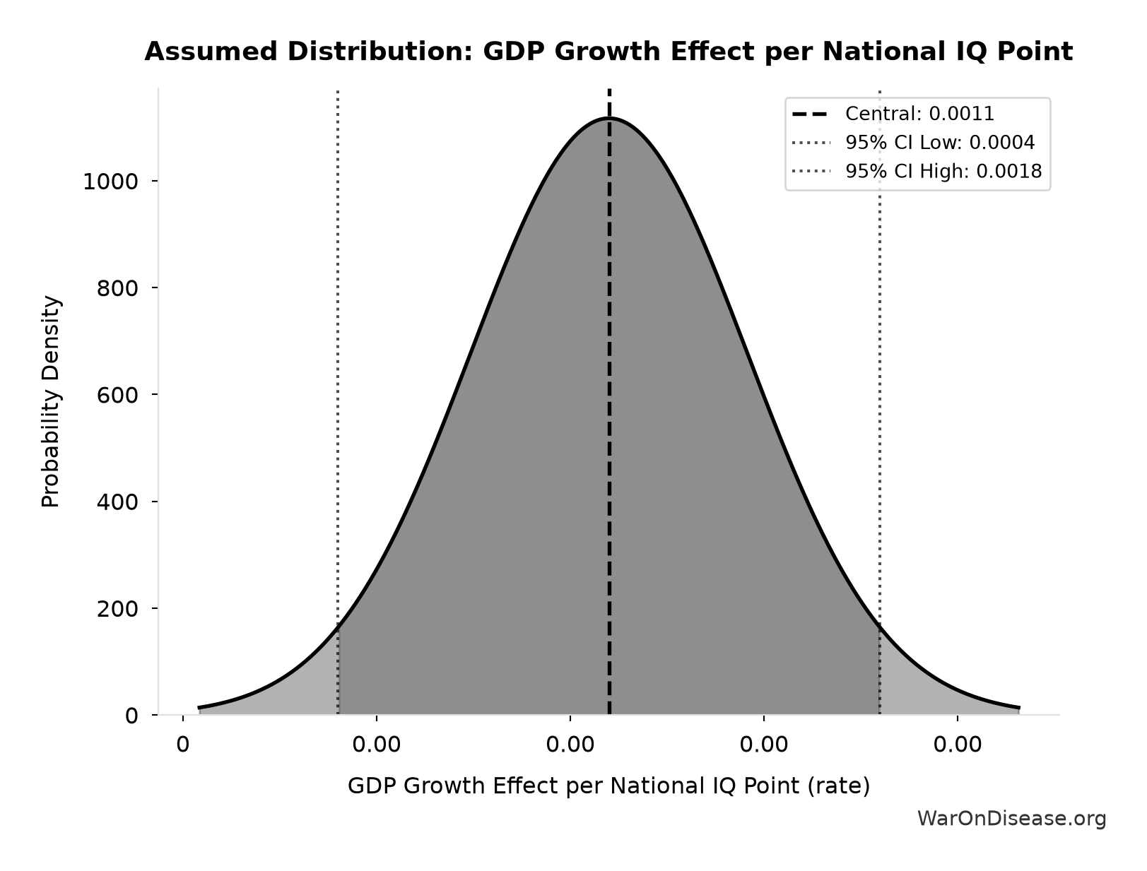 Probability Distribution: GDP Growth Effect per National IQ Point