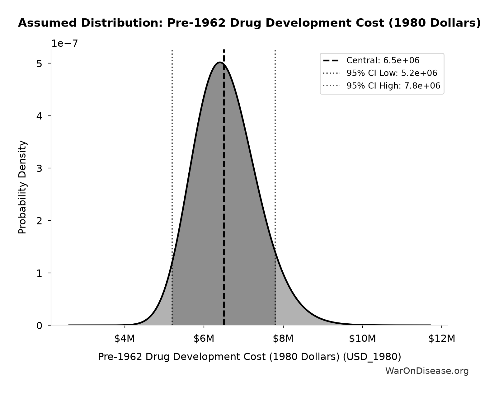Probability Distribution: Pre-1962 Drug Development Cost (1980 Dollars)