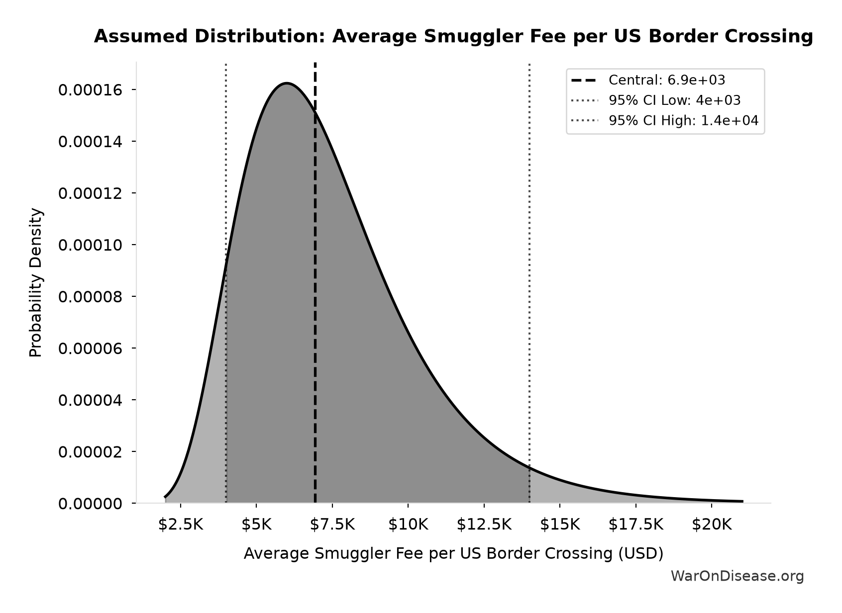 Probability Distribution: Average Smuggler Fee per US Border Crossing