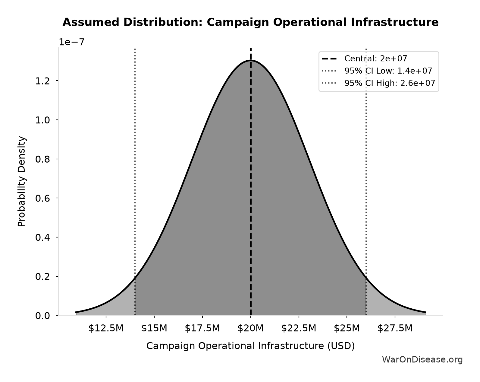 Probability Distribution: Campaign Operational Infrastructure