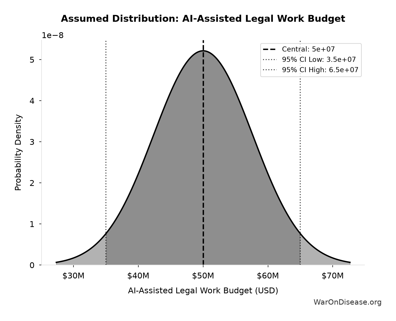 Probability Distribution: AI-Assisted Legal Work Budget