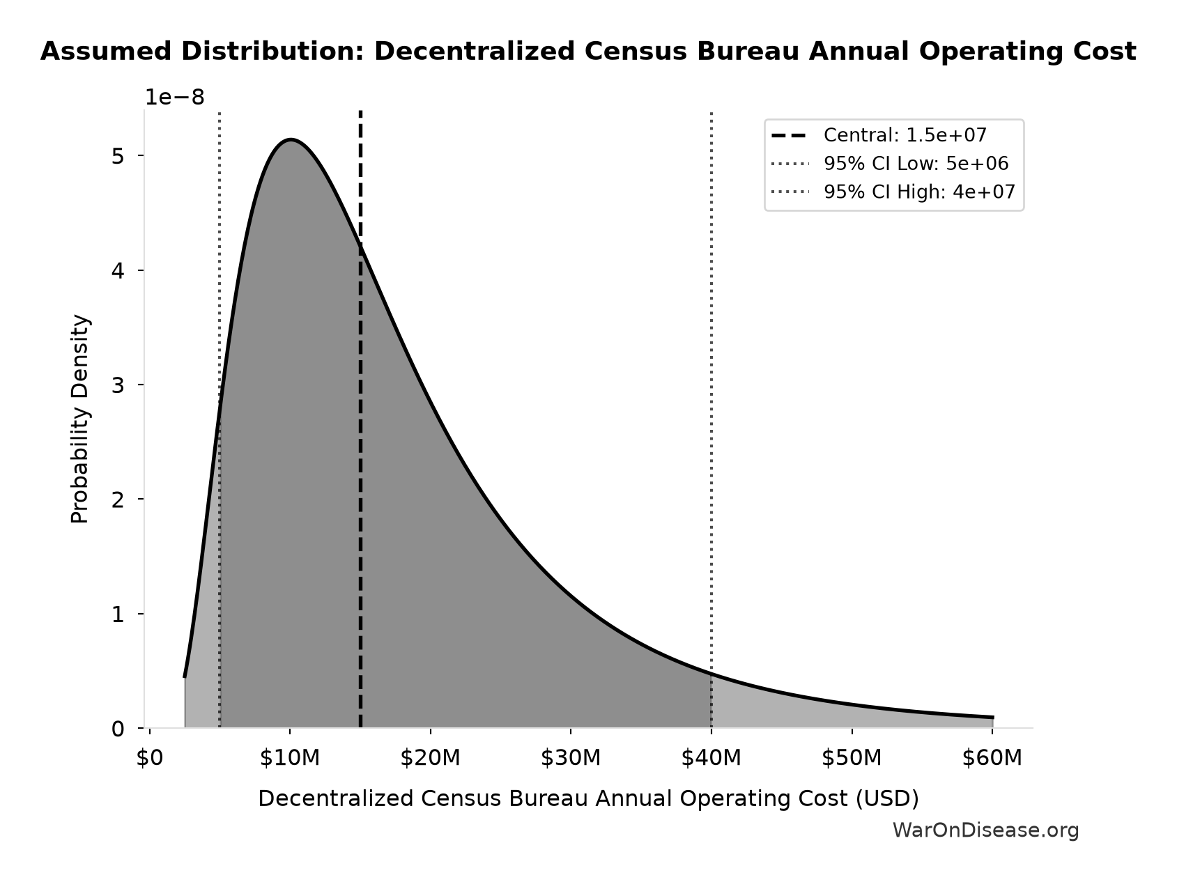 Probability Distribution: Decentralized Census Bureau Annual Operating Cost