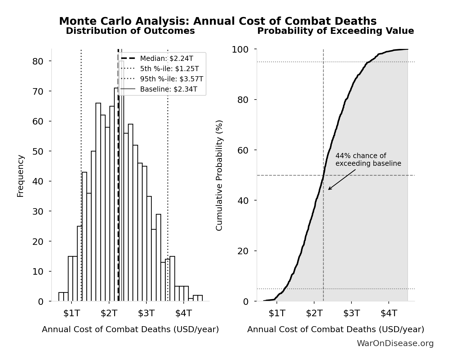 Monte Carlo Distribution: Annual Cost of Combat Deaths (10,000 simulations)