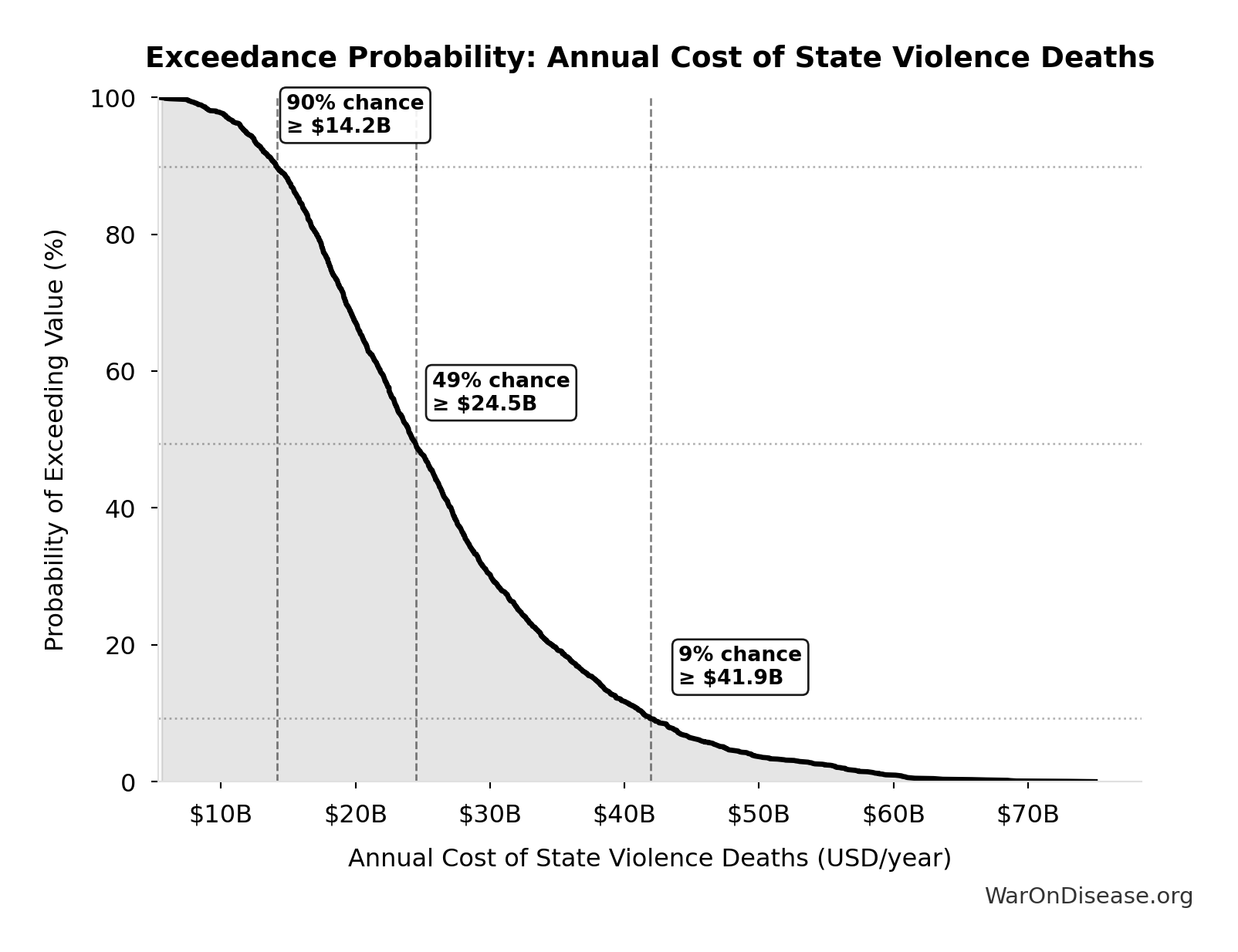 Probability of Exceeding Threshold: Annual Cost of State Violence Deaths