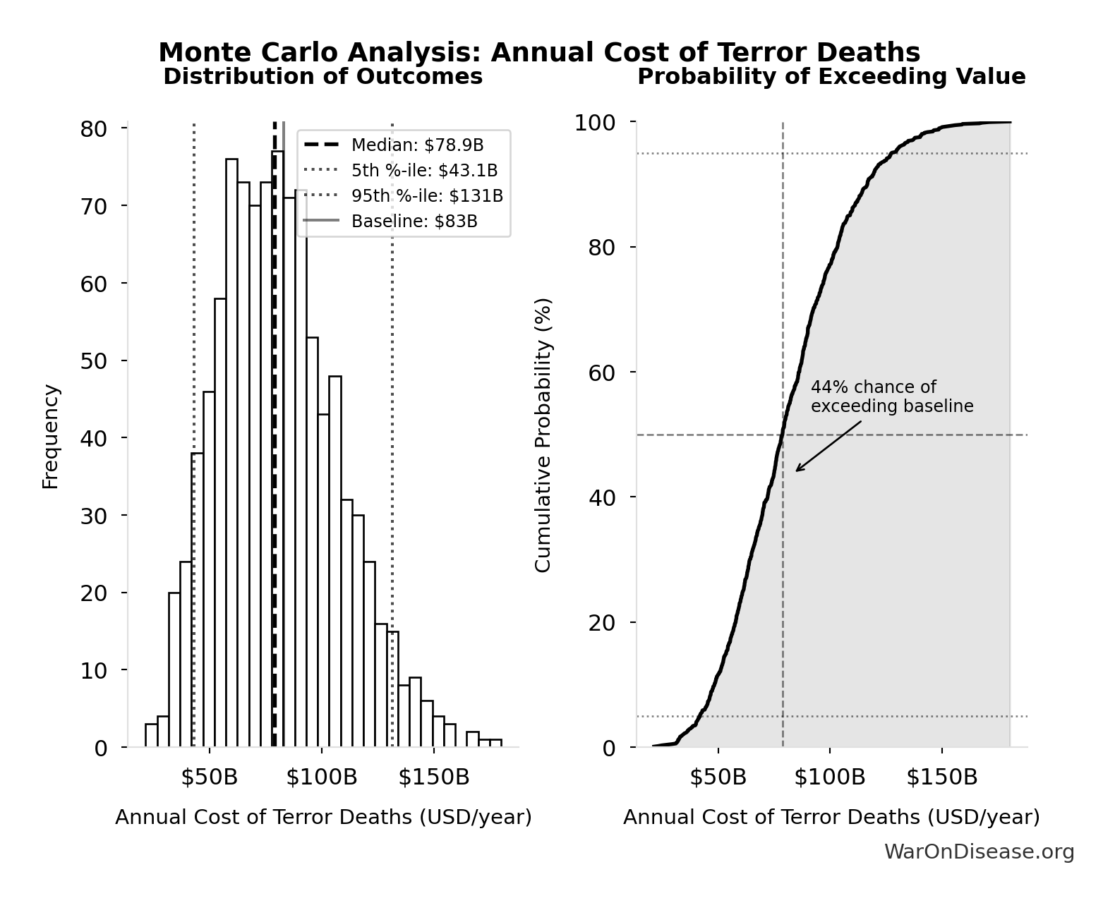 Monte Carlo Distribution: Annual Cost of Terror Deaths (10,000 simulations)