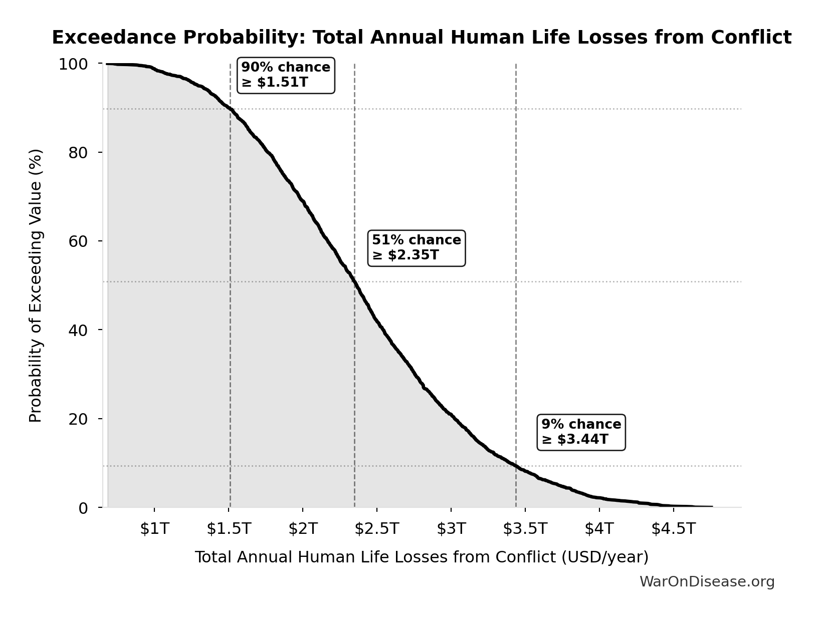 Probability of Exceeding Threshold: Total Annual Human Life Losses from Conflict