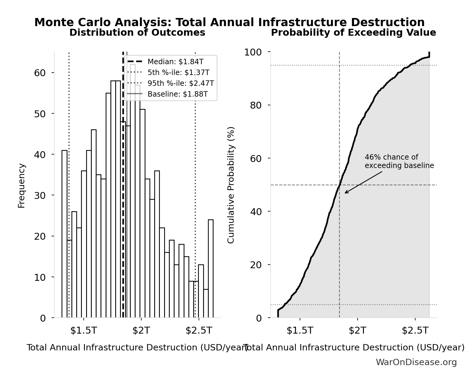 Monte Carlo Distribution: Total Annual Infrastructure Destruction (10,000 simulations)