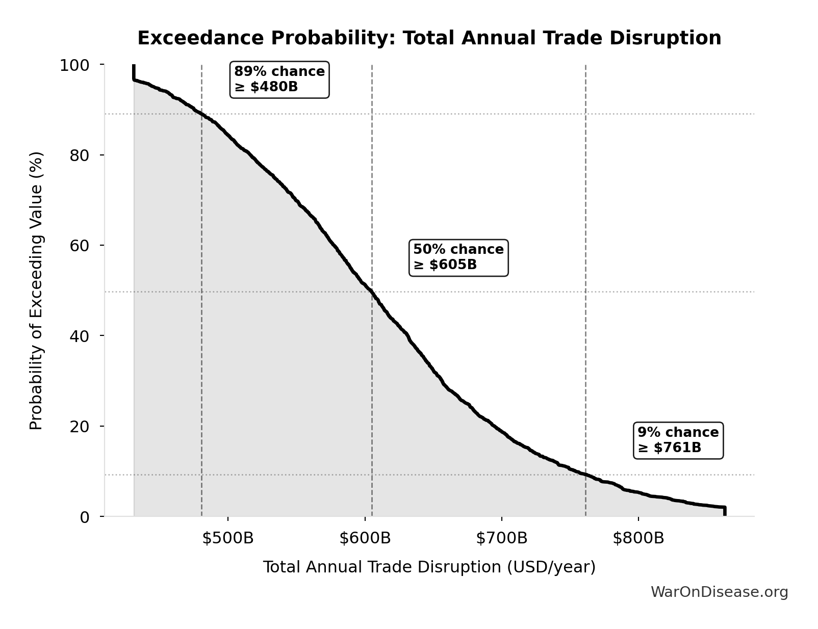 Probability of Exceeding Threshold: Total Annual Trade Disruption