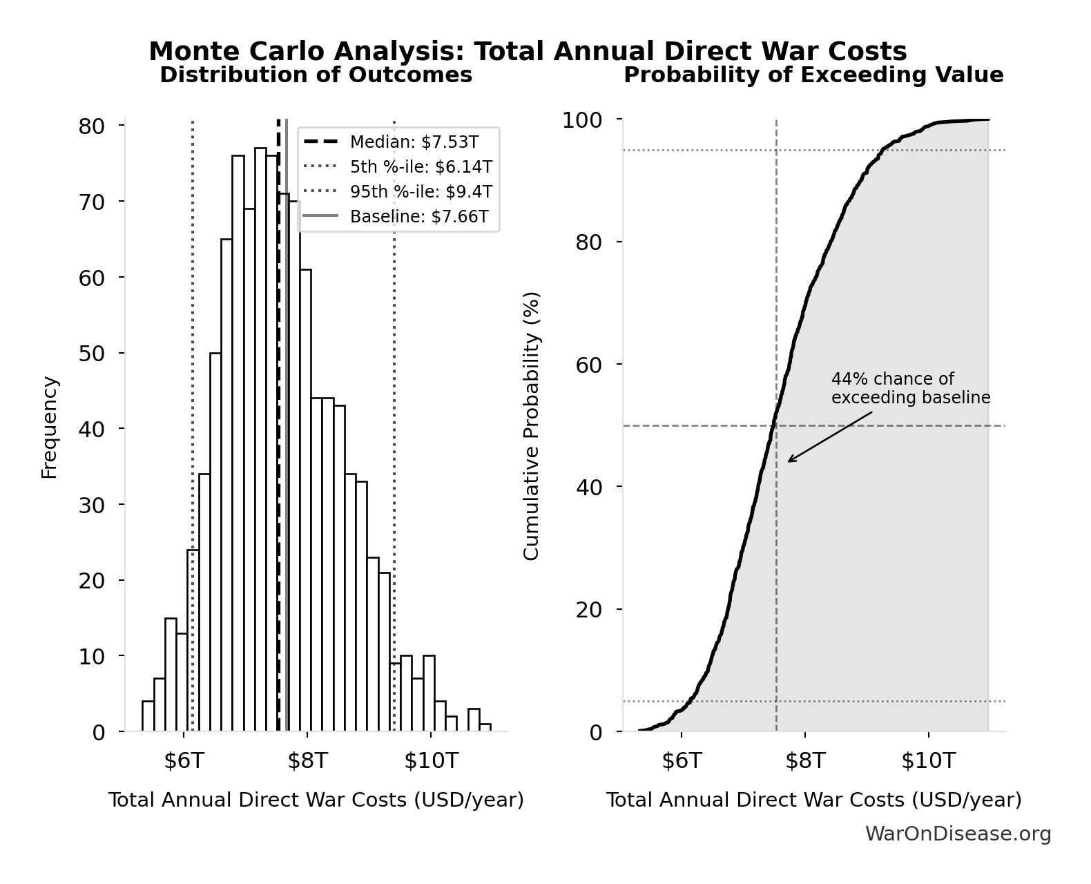 Monte Carlo Distribution: Total Annual Direct War Costs (10,000 simulations)