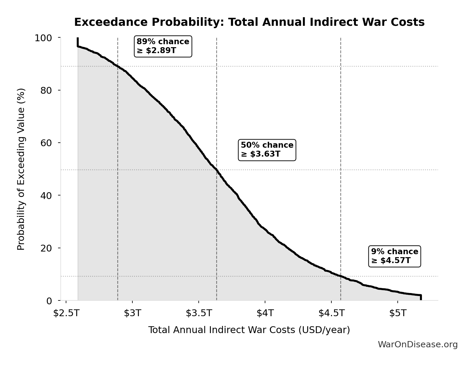 Probability of Exceeding Threshold: Total Annual Indirect War Costs
