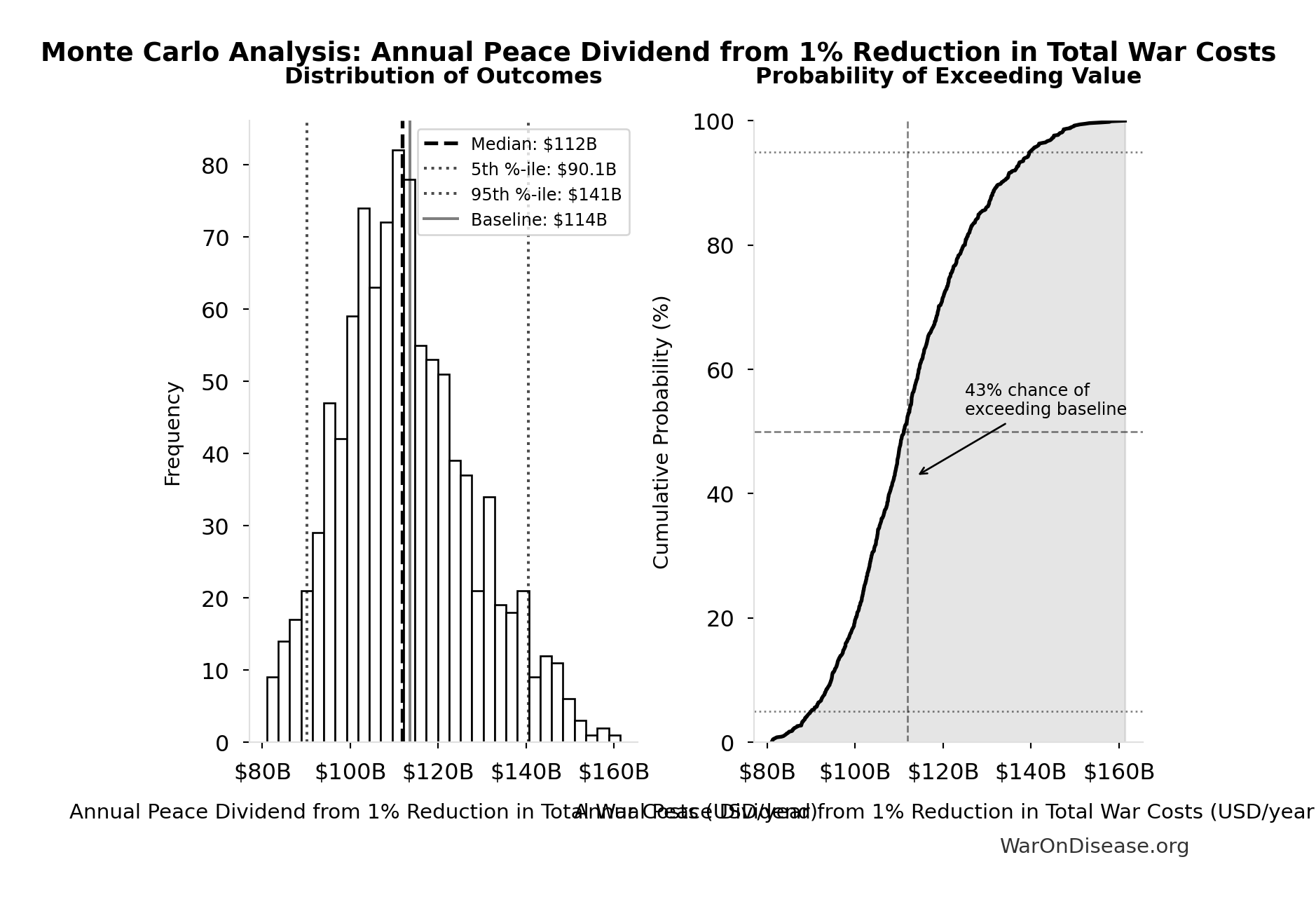 Monte Carlo Distribution: Annual Peace Dividend from 1% Reduction in Total War Costs (10,000 simulations)