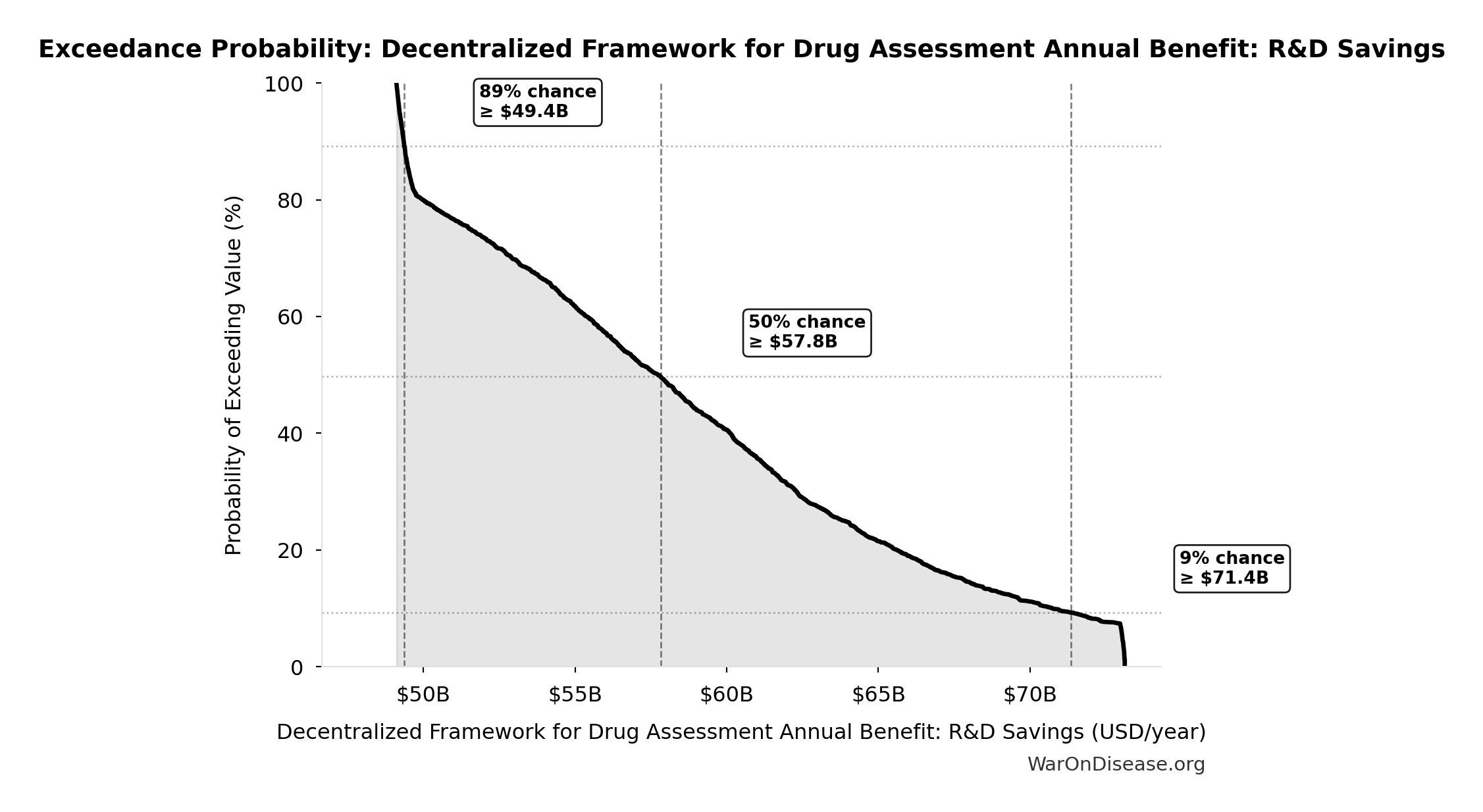 Probability of Exceeding Threshold: Decentralized Framework for Drug Assessment Annual Benefit: R&D Savings