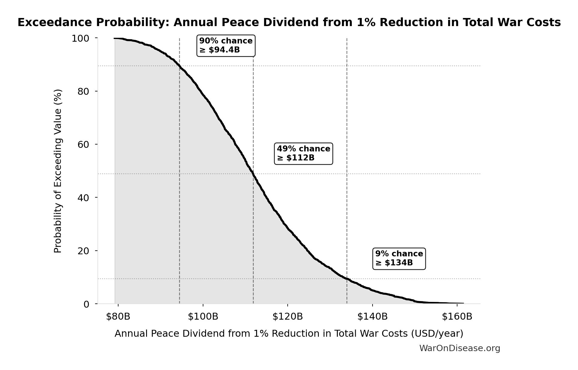 Probability of Exceeding Threshold: Annual Peace Dividend from 1% Reduction in Total War Costs