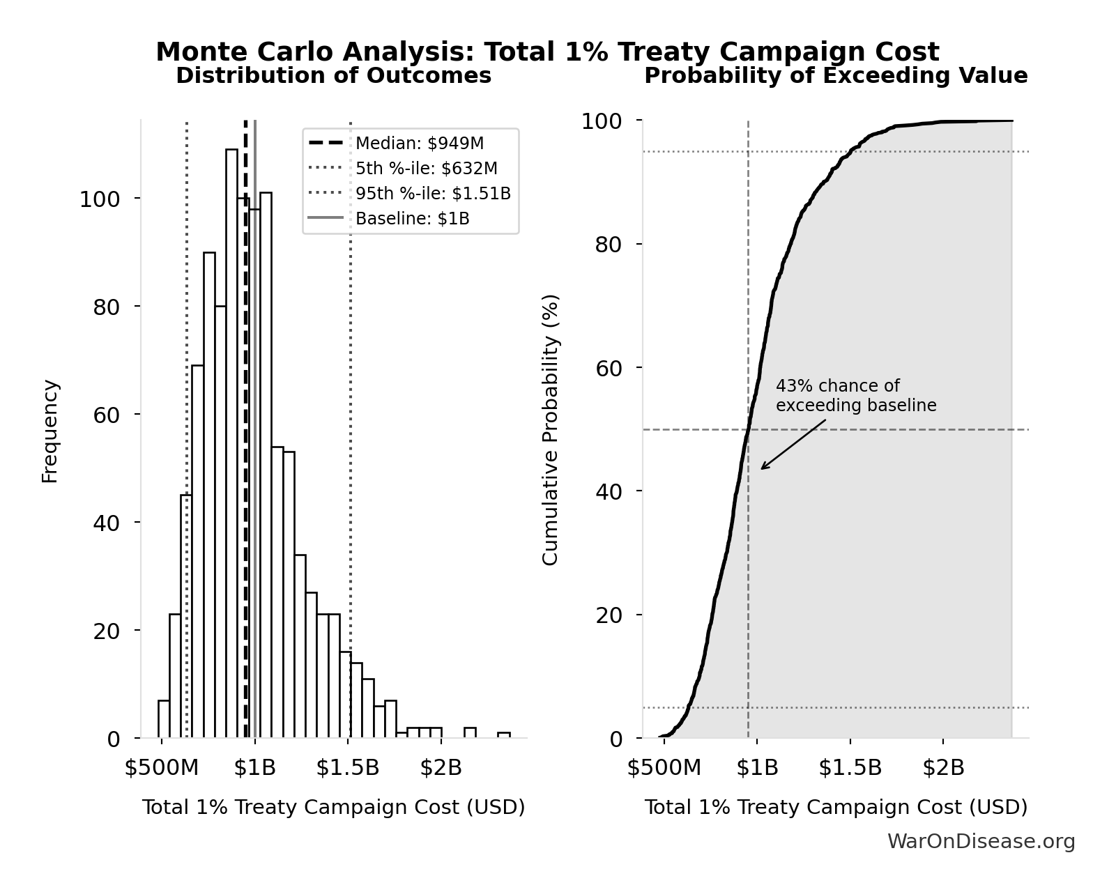Monte Carlo Distribution: Total 1% Treaty Campaign Cost (10,000 simulations)