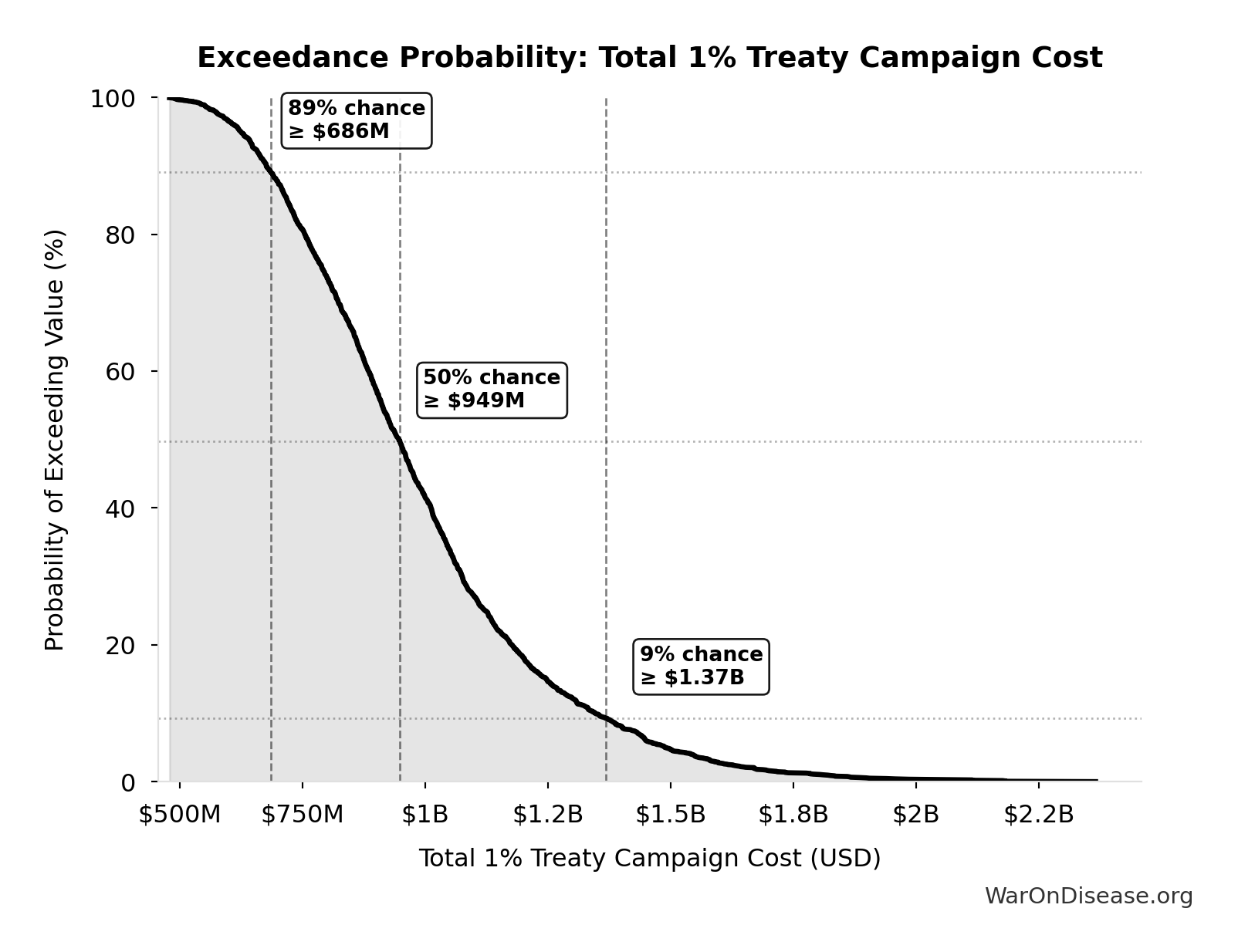Probability of Exceeding Threshold: Total 1% Treaty Campaign Cost