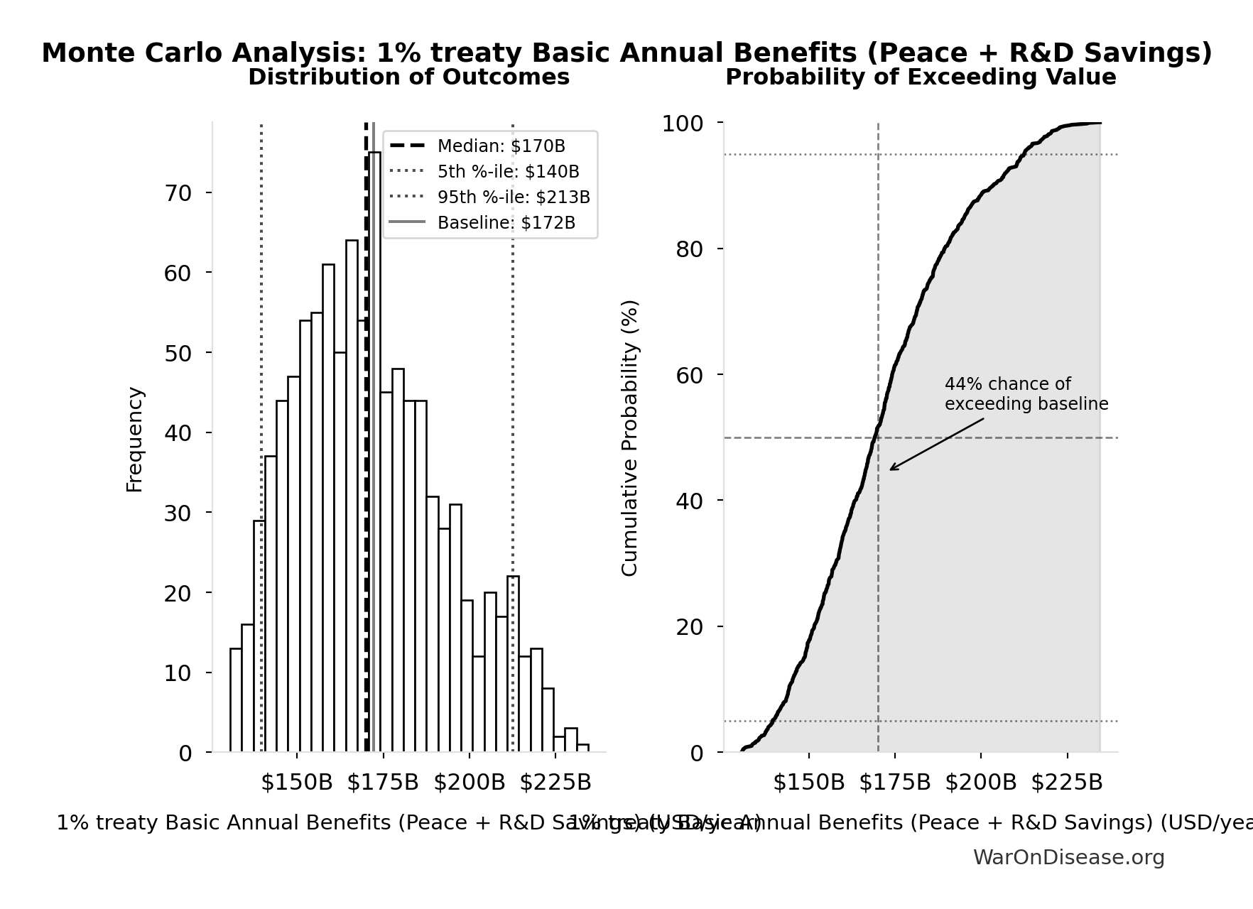 Monte Carlo Distribution: 1% treaty Basic Annual Benefits (Peace + R&D Savings) (10,000 simulations)