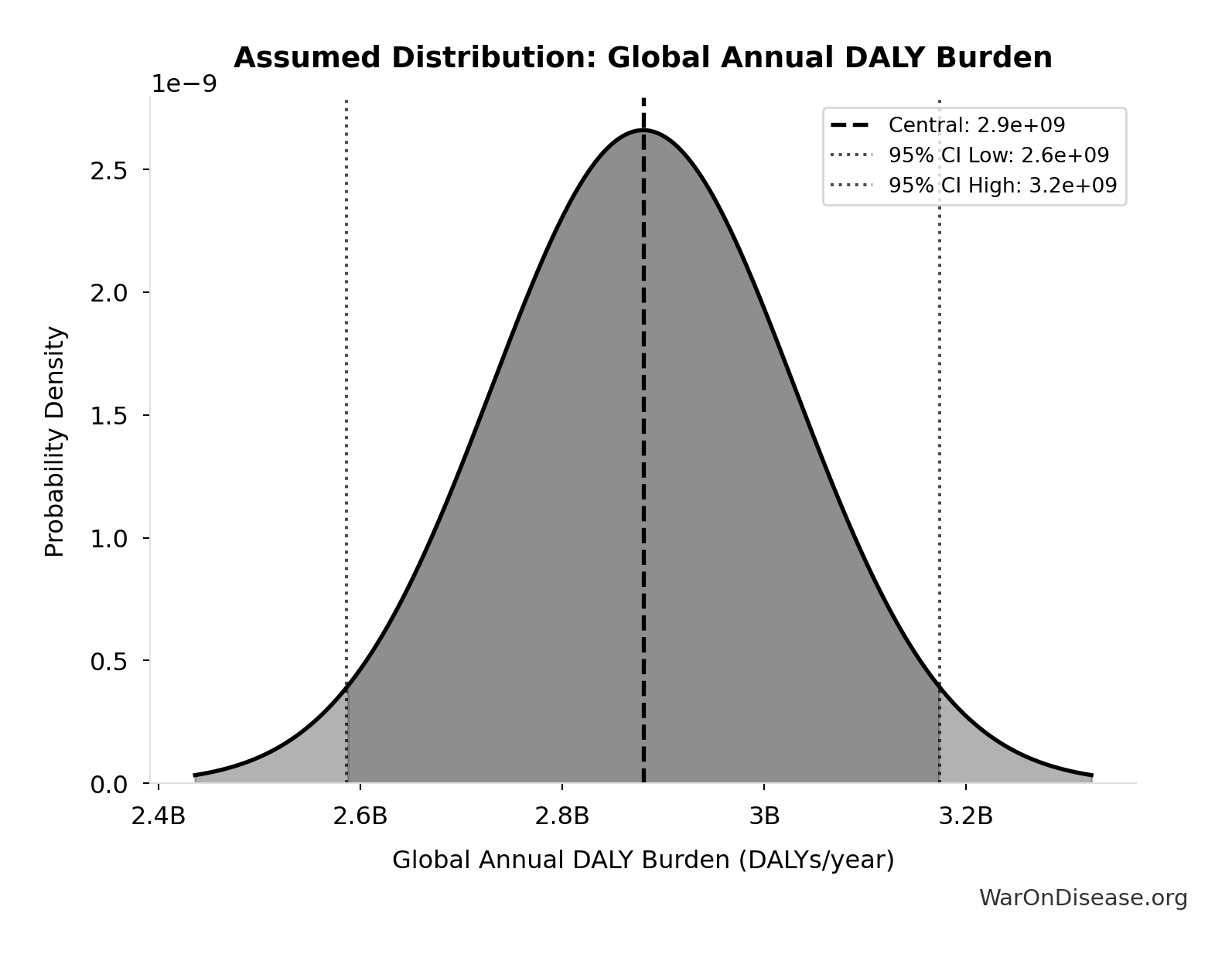 Probability Distribution: Global Annual DALY Burden