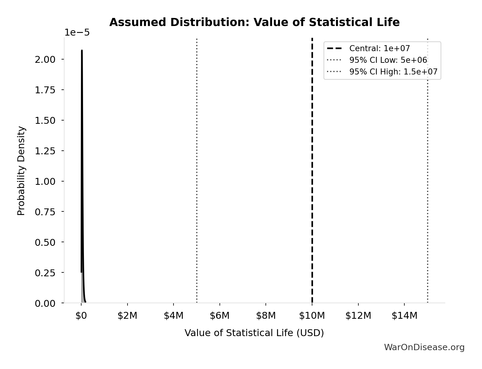 Probability Distribution: Value of Statistical Life