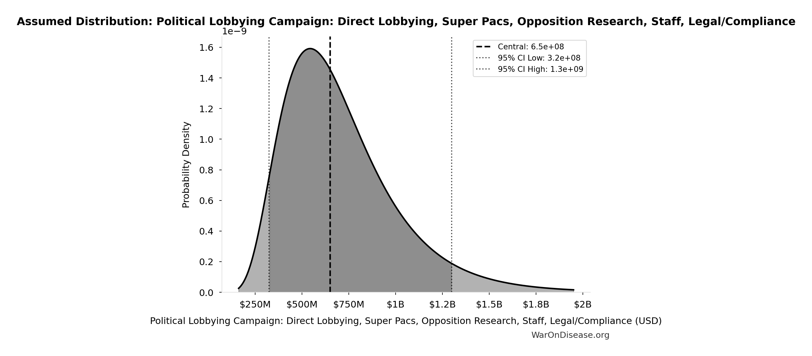 Probability Distribution: Political Lobbying Campaign: Direct Lobbying, Super Pacs, Opposition Research, Staff, Legal/Compliance